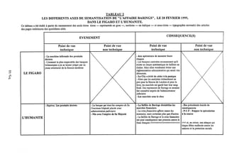TABLEAU 2
LES DIFFERENTS AXES DE SEMANTISATION DE "L'AFFAIRE BARINGS", LE 28 FEVRIER 1995,
DANS LE FIGARO ET L'HUMANITE.
Ce tableau a etd dtabli 4 partir du recensement des seuls titres titres — representds en gras —, surtitres — en italique — et sous-titres — typographie normale) des articlcs
des pages interieuresdes quotidiens cit6s.
EVENEMENT
CONSEQUENCE(S)
Point de vue
technique
Point de vue
non technique
Point de vue
technique
Point de vue
non technique
LE FIGARO
- La machine infernale des produits
derives
- Comment laplus respectable des banques
britanniques apu se laisserpieger par un
jeune aventurier de la flnance moderne
;<
- Aux operateurs demesurer leurs
risques
- Les banquescentrales reconnaissentqu'il
existe unrisque systematique de faillites en
chaine, Mais elles voudraient eviter une
rdglementation administrative qui serait vite
detournee.
- La City a evite de ceder a la panique
- Alorsque les analystes s'attendaient au
pire pour la Bourse deLondres et pour la
livre, les marches ont garde hier leur sang-
froid. Des repreneurs de Barings se seraient
fait connaitre auprts de 1'administrateur
judiciaire.
- Les marches sous le choc
xL'HUMANITE
- Reperes. Les produits derives - La banque qui tientles comptes deSa
Gracieuse Majesti placie sous
administration judiciaire
- N6e avec 1'emplre de Sa Msjcste
- La faillite de Barings destabilise les
marches financiers
- Lacrise financiire affecte toutes les
monnaies, mais certaines plusque d'autres.
- La faillite deBarings et lacrise financiSre
ont pour consiquenceune pression contre le
franc fianfais »»»»»»»»»»»
- Des precedents lourds de
consequences
- P.C.F : frapper la speculation
4 la source
»> et, en retour, uneattaque qui
risque d'etre renforc6e contre ies
salaires et la protection sociale
 