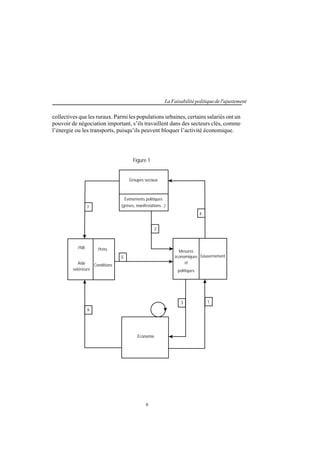 9
LaFaisabilitépolitiquedel'ajustement
collectives que les ruraux. Parmi les populations urbaines, certains salariés ont un
pouvoir de négociation important, s’ils travaillent dans des secteurs clés, comme
l’énergie ou les transports, puisqu’ils peuvent bloquer l’activité économique.
2
5
Mesures
économiques
et
politiques
3 1
Gouvernement
Économie
6
FMI
Aide
extérieure
Prêts
Conditions
7
4
Groupes sociaux
Événements politiques
(grèves, manifestations...)
Figure 1
 