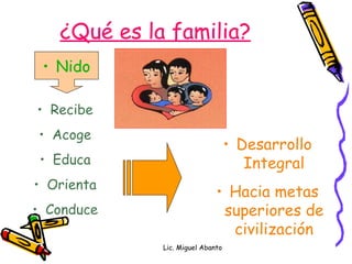 ¿Qué es la familia?   Lic. Miguel Abanto Nido Recibe Acoge Educa Orienta Conduce Ayuda al Desarrollo Integral Hacia metas superiores de civilización 