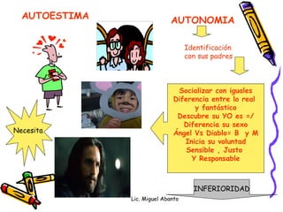 Lic. Miguel Abanto AUTONOMIA Identificación con sus padres Socializar con iguales Diferencia entre lo real  y fantástico Descubre su YO es =/ Diferencia su sexo Ángel Vs Diablo= B  y M Inicia su voluntad Sensible , Justo  Y Responsable Necesita AUTOESTIMA INFERIORIDAD LA FAMILIA favorece 