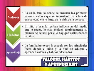 • Es en la familia donde se enseñan los primeros
 Valores valores; valores que serán sustento para la vida
           en sociedad y a lo largo de la vida de la persona.

        • El niño y la niña reciben influencias del medio
          que le rodea, lo cual moldea continuamente su
          manera de actuar, por ello hay que darles buenos
Hábitos hábitos.

            • La familia junto con la escuela son los principales
              focos donde el niño y la niña se educan y
Aprendizaje   aprenden valores y hábitos adecuados.
 