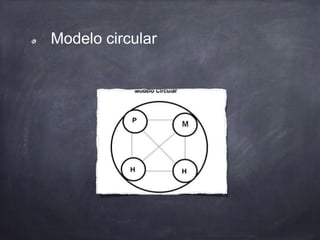 Modelo circular
 