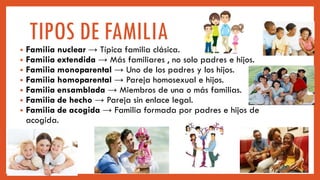 TIPOS DE FAMILIA• Familia nuclear → Típica familia clásica.
• Familia extendida → Más familiares , no solo padres e hijos.
• Familia monoparental → Uno de los padres y los hijos.
• Familia homoparental → Pareja homosexual e hijos.
• Familia ensamblada → Miembros de una o más familias.
• Familia de hecho → Pareja sin enlace legal.
• Familia de acogida → Familia formada por padres e hijos de
acogida.
 