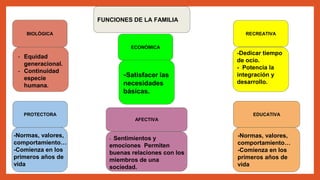 FUNCIONES DE LA FAMILIA
EDUCATIVA
ECONÓMICA
BIOLÓGICA
PROTECTORA
AFECTIVA
RECREATIVA
-Satisfacer las
necesidades
básicas.
-Normas, valores,
comportamiento…
-Comienza en los
primeros años de
vida
- Equidad
generacional.
- Continuidad
especie
humana.
-Normas, valores,
comportamiento…
-Comienza en los
primeros años de
vida
- Sentimientos y
emociones Permiten
buenas relaciones con los
miembros de una
sociedad.
-Dedicar tiempo
de ocio.
- Potencia la
integración y
desarrollo.
 