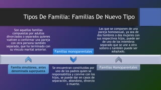 Tipos De Familia: Familias De Nuevo Tipo
Son aquellas familias
compuestas por adultos
divorciados o separados quienes
vuelven a conformar una pareja
con otra persona también
separada, que ha terminado con
su vínculo marital anterior.
Se encuentran constituidas por
uno de los padres quien se
responsabiliza y convive con los
hijos, se puede dar en casos de
separación, abandono, divorcio
o muerte.
Las que se componen de una
pareja homosexual, ya sea de
dos hombres o dos mujeres con
sus respectivos hijos, puede ser
de uno de los miembros
separado que se une a otro
soltero o también puede ser
adoptado.
Familia simultánea, antes
denominada superpuesta
Familias monoparentales
Familias Homoparentales
 