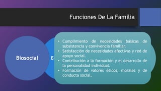 Funciones De La Familia
Psicosocial
Educativo
y Cultural
Económica
Biosocial
• La familia cumple la función de reproducción,
ya que en ella se gesta la necesidad de la
descendencia y se crean las condiciones para
el desarrollo físico, psicológico y social de sus
integrantes.
• La conducta reproductora a escala familiar
incide en los indicadores demográficos de la
sociedad, tales como densidad poblacional,
fecundidad y natalidad.
• Se ejerce por medio de la realización de
actividades para garantizar la integridad
de los miembros. Incluye la obtención y
administración de los recursos, tanto
monetarios como bienes de consumo, la
satisfacción de necesidades básicas,
tanto por la vía de abastecimiento como
el mantenimiento.
• Se incluye bajo esta denominación la influencia que
ejerce la familia en sus miembros, en todo el proceso
de aprendizaje individual y en el propio desarrollo
familiar.
• Es la función que produce el proceso de transmisión de
experiencia historicosocial en la vida cotidiana.
• Incluye la contribución al proceso formativo del
desarrollo de la personalidad individual y, en general, a
la formación ideológica de las generaciones.
• Cumplimiento de necesidades básicas de
subsistencia y convivencia familiar.
• Satisfacción de necesidades afectivas y red de
apoyo social.
• Contribución a la formación y el desarrollo de
la personalidad individual.
• Formación de valores éticos, morales y de
conducta social.
 