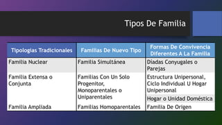 Tipos De Familia
Tipologías Tradicionales Familias De Nuevo Tipo
Formas De Convivencia
Diferentes A La Familia
Familia Nuclear Familia Simultánea Díadas Conyugales o
Parejas
Familia Extensa o
Conjunta
Familias Con Un Solo
Progenitor,
Monoparentales o
Uniparentales
Estructura Unipersonal,
Ciclo Individual U Hogar
Unipersonal
Hogar o Unidad Doméstica
Familia Ampliada Familias Homoparentales Familia De Origen
 