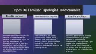 Tipos De Familia: Tipologías Tradicionales
Conocida también como círculo
familiar compuesta por dos
generaciones padres e hijos; los
mismos que pueden ser
biológicamente de la pareja o
adoptados, conviven bajo el
mismo techo presentando lazos
de afecto más intensos y una
relación íntima.
Familia Nuclear
Está compuesta por varias
generaciones padres, hijos,
abuelos, tíos, tías sobrinos,
primos y demás que comparten
habitación y funciones, los
miembros se basan en vínculos de
consanguinidad.
Familia extensa o conjunta
Se deriva de la familia extensa
con la diferencia de que esta
permite la presencia de
miembros no consanguíneos, que
interactúan y desempeñan
funciones de forma temporal o
definitiva, este sistema familiar
se caracteriza por la solidaridad y
el apoyo.
Familia ampliada
 