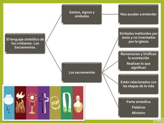 El lenguaje simbólico de
los cristianos. Los
Sacramentos.
Gestos, signos y
símbolos
Nos ayudan a entender
Los sacramentos
Símbolos instituidos por
Jesús y no inventados
por la Iglesia
Rememoran yVivifican
lo acontecido
Realizan lo que
significan
Están relacionados con
las etapas de la vida
Parte simbólica
Palabras
Ministro
 