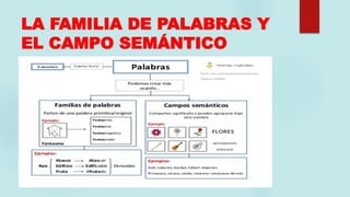LA FAMILIA DE PALABRAS Y
EL CAMPO SEMÁNTICO
 