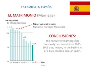 LA FAMILIA EN ESPAÑA
EL MATRIMONIO (Marriage)
Número de matrimonios
Number of marriages (thousands)
Año
Year
CONCLUSIONES:
The number of marriages has
drastically decreased since 2005-
2006 due, in part, to the beginning
of a big economic crisis in Spain.
 