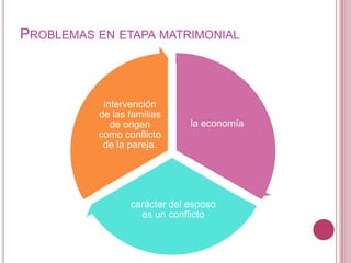 PROBLEMAS EN ETAPA MATRIMONIAL



           intervención
          de las familias
             de origen        la economía
          como conflicto
           de la pareja.




                 carácter del esposo
                   es un conflicto
 