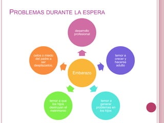 PROBLEMAS DURANTE LA ESPERA

                               desarrollo
                               profesional




      celos o miedo                                     temor a
       del padre a                                      crecer y
           ser                                          hacerse
      desplazados.                                       adulto

                               Embarazo




                temor a que                      temor a
                  los hijos                     generar
                destruyan el                 problemas en
                 matrimonio                     los hijos
 