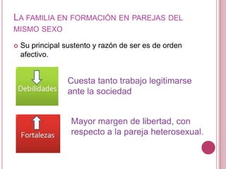LA FAMILIA EN FORMACIÓN EN PAREJAS DEL
MISMO SEXO

   Su principal sustento y razón de ser es de orden
    afectivo.


                  Cuesta tanto trabajo legitimarse
                  ante la sociedad


                   Mayor margen de libertad, con
                   respecto a la pareja heterosexual.
 