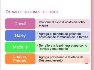 OTRAS DEFINICIONES DEL CICLO

                • Propone el ciclo dividido en ocho
    Duvall        etapas

                • Agrega el periodo de galanteo
     Haley        antes del de formación de la familia

                • Se refiere a la primera etapa como
   Medalie        “novios y matrimonio”

    Lautaro     • Agrega previamente la etapa de
    Estrada       Desprendimiento.
 