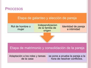PROCESOS

        Etapa de galanteo y elección de pareja

                         Independizacion
  Rol de hombre o                             Identidad de pareja
                          de la familia de
       mujer                                      e intimidad
                               origen




  Etapa de matrimonio y consolidación de la pareja

 Adaptación a los roles y tareas   se pone a prueba la pareja a la
          de la casa                 hora de resolver conflictos.
 