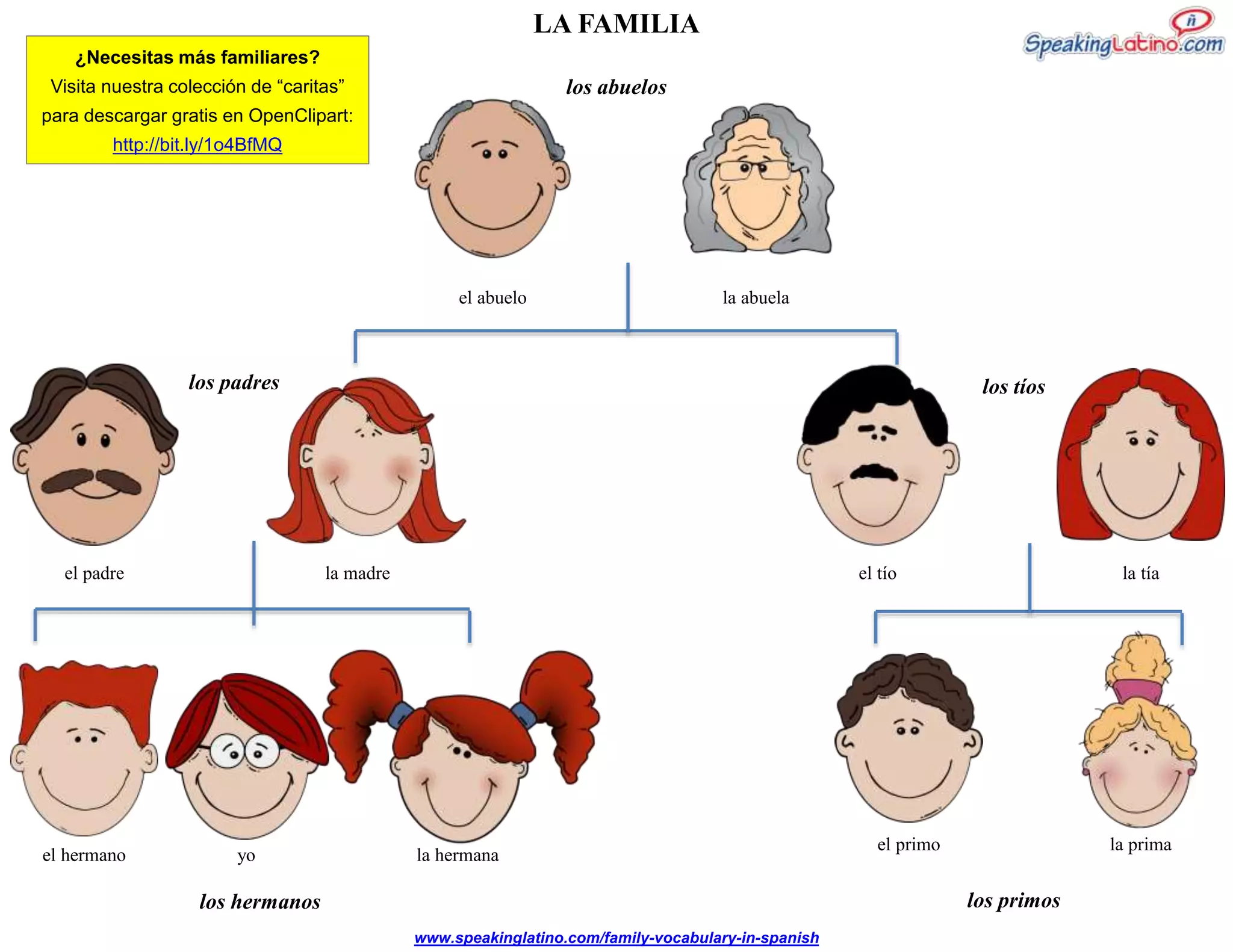 LA FAMILIA
los abuelos
el abuelo la abuela
¿Necesitas más familiares?
Visita nuestra colección de “caritas”
para descargar gratis en OpenClipart:
http://bit.ly/1o4BfMQ
los padres los tíos
el padre la madre el tío la tía
el primo la prima
el hermano yo la hermana
los hermanos los primos
www.speakinglatino.com/family-vocabulary-in-spanish
