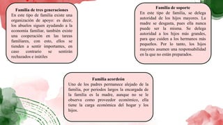 Familia de tres generaciones
En este tipo de familia existe una
organización de apoyo: es decir,
los abuelos siguen ayudando a la
economía familiar, también existe
una cooperación en las tareas
familiares, con esto, ellos se
tienden a sentir importantes, en
caso contrario se sentirán
rechazados e inútiles.
Familia de soporte
En este tipo de familia, se delega
autoridad de los hijos mayores. La
madre se desgasta, pues ella nunca
puede ser la misma. Se delega
autoridad a los hijos más grandes,
para que cuiden a los hermanos más
pequeños. Por lo tanto, los hijos
mayores asumen una responsabilidad
en la que no están preparados.
Familia acordeón
Uno de los padres permanece alejado de la
familia, por periodos largos la encargada de
la familia es la madre, aunque no se le
observa como proveedor económico, ella
tiene la carga económica del hogar y los
hijos.
 