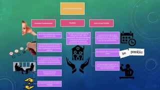 La Familia Sustituta
Principios Fundamentales
Oír al niño o adolescente si tiene
más de doce años
La conveniencia de que existan
vínculos de parentesco entre el
niño o adolescente con la familia
sustituta
La carencia de los recursos
económicos no es motivo para
descalificar a la familia sustituta
Opinión del equipo
multidisciplinario
La responsabilidad del escogido o
escogida
Finalidad
Otorgar la responsabilidad de
crianza de un niño, niña o
adolescente, de manera temporal
y mientras se determina una
modalidad de protección
permanente para el mismo
Casos en que Procede
Cuando transcurrido el lapso
previsto en el art. 127 LOPNNA,
(30 días) y no se haya resuelto el
caso por vía administrativa.
Sea imposible abrir o continuar la
tutela
Se haya privado al padre o a la
madre de la Patria Potestad o se
haya extinguido esta
 