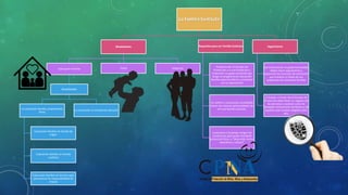 La Familia Sustituta
Modalidades
Colocación familiar
Modalidades
La colocación familiar propiamente
dicha
Colocación familiar en familia de
origen
Colocación familiar en familia
sustituta
Colocación familiar en tercero apto
para ejercer la responsabilidad de
crianza
La colocación en entidad de atención
Tutela Adopción
Requisitos para ser Familia Sustituta
Puede acudir al Consejo de
Protección o a una fundación o
institución no gubernamental que
tenga un programa de colocación
familiar para inscribirse y comenzar
con la capacitación
Un soltero y una pareja consolidada
tienen las mismas oportunidades de
ser una familia sustituta.
La persona o la pareja, tengan las
condiciones para poder brindarle
protección física, y “desarrollo moral,
educativo y cultural”
Seguimiento
Las instituciones no gubernamentales
deben hacer seguimiento y
supervisar los procesos de colocación
que iniciaron a través de sus
programas de colocación familiar
El Estado, a través de el Consejo de
Protección debe llevar un registro de
las personas a quienes se les ha
otorgado colocaciones familiares y de
aquellas que resultan elegibles para
ello.
 