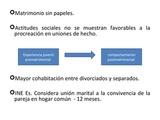 Matrimonio sin papeles.

Actitudes sociales no se muestran favorables a la
 procreación en uniones de hecho.


     Experiencia juvenil              comportamiento
      prematrimonial                  postmatrimonial



Mayor cohabitación entre divorciados y separados.

INE Es. Considera unión marital a la convivencia de la
 pareja en hogar común - 12 meses.
 