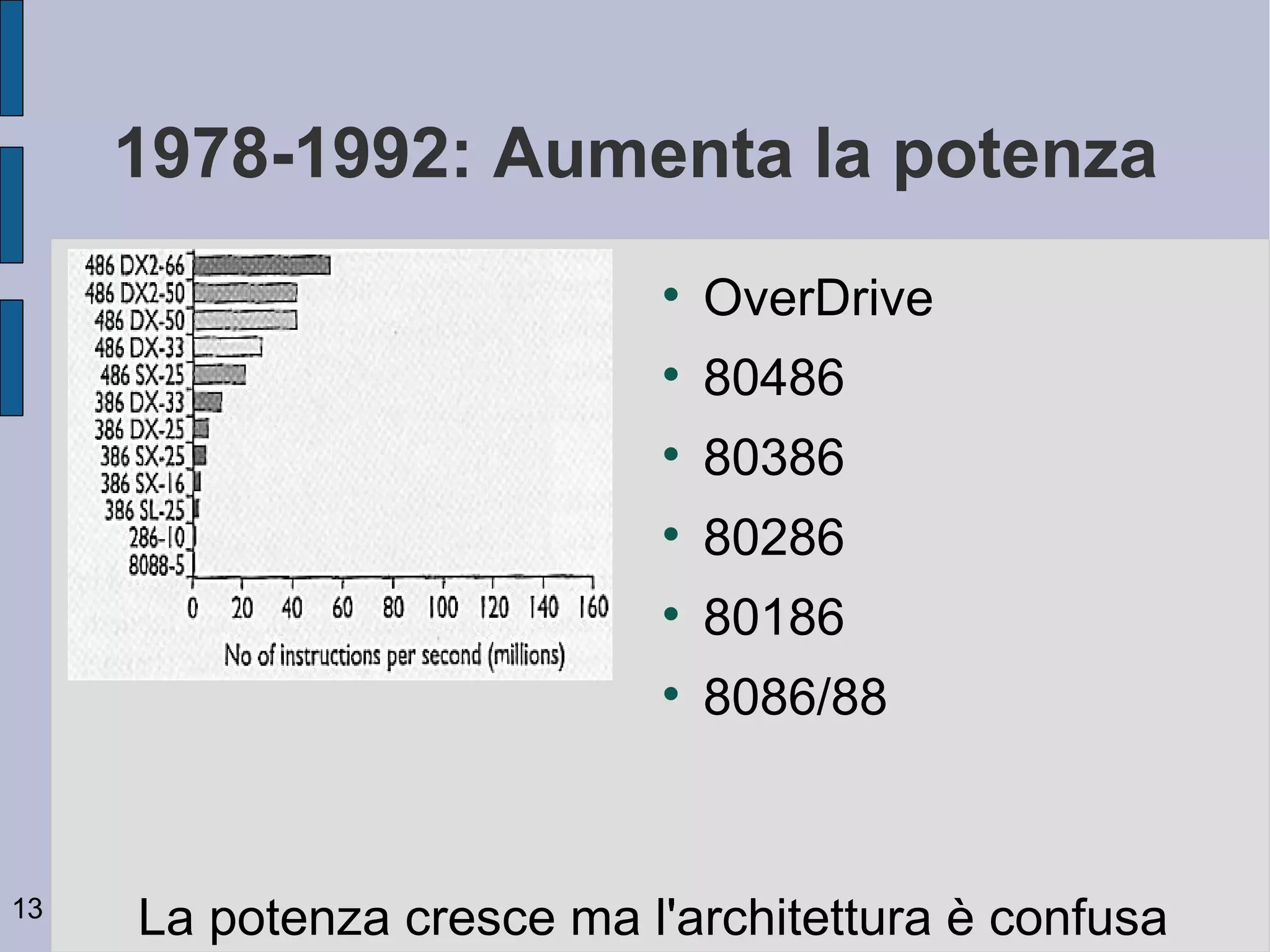 1978-1992: Aumenta la potenza
                           
                               OverDrive
                           
                               80486
                           
                               80386
                           
                               80286
                           
                               80186
                           
                               8086/88


13
     La potenza cresce ma l'architettura è confusa
 