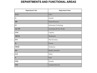 DEPARTMENTS AND FUNCTIONAL AREAS


           Department Code                     Department Name

E&I                          E&I

G                            General

HR                           Human Resource

IT                           Information Technology

I & NW                       Investments & New Works

LOG                          Logistics

MECH                         Mechanical

INV                          Plant Inventory

Q                            Process

PROD                         Production

QA                           Quality Assurance

SAF                          Safety

S                            Sales

SEQ                          Security

TES                          Technical Services
 