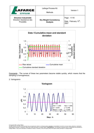 Lafarge Process Kit
Methods
Version 1
Direction Industrielle
Direction Assistance des
Procédés
Dry Weight Consistency
Analysis
Page : 11/18
Date : February 13
th
,
2007
© Copyright 2006, Lafarge Plâtres
All rights reserved. No part of this document may be reproduced, stored in a retrieval system, translated, or transmitted in any form or by any means, electronic, mechanical,
photocopying, recording, or otherwise, without prior written permission of Lafarge Plâtres. CONFIDENTIAL The information contained herein is confidential and proprietary to
Lafarge Plâtres. It may not be disclosed or transferred, directly or indirectly, to any third party without the explicit written permission of Lafarge Plâtres
Data / Cumulative mean and standard
deviation
-1,5
-1
-0,5
0
0,5
1
1,5
0 20 40 60 80 100 120
Data
/
Cumulative
mean
0
0,2
0,4
0,6
0,8
1
Cumulative
standard
deviation
Raw values Cumulative mean
Cumulative standard deviation
Comments : The curves of these two parameters become stable quickly, which means that the
sampling is homogeneous.
2. Variogramm
Variogram
0
0,2
0,4
0,6
0,8
1
1,2
0 10 20 30 40 50 60
Step : h
γ
γ
γ
γ
(h)
n = 100
mini = -1,000 maxi = 1,000
m = -0,001 σ = 0,709
Reach = 1,635 σ0 = 0,000
 