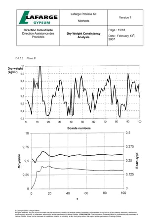 Lafarge Process Kit
Methods
Version 1
Direction Industrielle
Direction Assistance des
Procédés
Dry Weight Consistency
Analysis
Page : 15/18
Date : February 13
th
,
2007
© Copyright 2006, Lafarge Plâtres
All rights reserved. No part of this document may be reproduced, stored in a retrieval system, translated, or transmitted in any form or by any means, electronic, mechanical,
photocopying, recording, or otherwise, without prior written permission of Lafarge Plâtres. CONFIDENTIAL The information contained herein is confidential and proprietary to
Lafarge Plâtres. It may not be disclosed or transferred, directly or indirectly, to any third party without the explicit written permission of Lafarge Plâtres
7.4.2.2 Plant B
Boards numbers
Dry weight
(kg/m²)
 