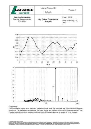 Lafarge Process Kit
Methods
Version 1
Direction Industrielle
Direction Assistance des
Procédés
Dry Weight Consistency
Analysis
Page : 16/18
Date : February 13
th
,
2007
© Copyright 2006, Lafarge Plâtres
All rights reserved. No part of this document may be reproduced, stored in a retrieval system, translated, or transmitted in any form or by any means, electronic, mechanical,
photocopying, recording, or otherwise, without prior written permission of Lafarge Plâtres. CONFIDENTIAL The information contained herein is confidential and proprietary to
Lafarge Plâtres. It may not be disclosed or transferred, directly or indirectly, to any third party without the explicit written permission of Lafarge Plâtres
Comments :
The cumulative mean and standard deviation show that the samples are homogeneous (stable
situation). The variogram shows that the main signal is a periodic (20 boards) damped signal. The
Fourier analysis confirms that the main period is 20 but shows that a period of 16 is existing.
 