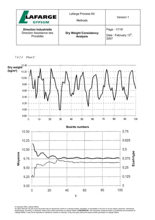 Lafarge Process Kit
Methods
Version 1
Direction Industrielle
Direction Assistance des
Procédés
Dry Weight Consistency
Analysis
Page : 17/18
Date : February 13
th
,
2007
© Copyright 2006, Lafarge Plâtres
All rights reserved. No part of this document may be reproduced, stored in a retrieval system, translated, or transmitted in any form or by any means, electronic, mechanical,
photocopying, recording, or otherwise, without prior written permission of Lafarge Plâtres. CONFIDENTIAL The information contained herein is confidential and proprietary to
Lafarge Plâtres. It may not be disclosed or transferred, directly or indirectly, to any third party without the explicit written permission of Lafarge Plâtres
7.4.2.3 Plant C
Boards numbers
Dry weight
(kg/m²)
 