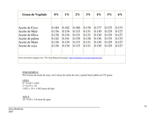 Alyse Rothrock
2007
16
POR EJEMPLO:
Por 8 onzas de aceite de soya, con 2 onzas de aceite de coco y quiere hacer jabón con 5% grasa:
LEIJA
8 * 0.129 = 1.032
2 * 0.175 = .35
1.032 + .35 = 1.382 onzas de lejía
AGUA
10 * 0.38 = 3.8 onzas de agua
Grasa de Vegétale 0% 1% 2% 3% 4% 5% 6%
Aceite de Coco
Aceite de Maíz
Aceite de Oliva
Aceite de palma
Aceite de Maní
Aceite de soya
0.184
0.136
0.136
0.142
0.136
0.136
0.182
0.134
0.134
0.141
0.134
0.134
0.180
0.133
0.133
0.139
0.133
0.133
0.178
0.131
0.131
0.138
0.131
0.131
0.177
0.130
0.130
0.136
0.130
0.130
0.175
0.129
0.129
0.135
0.129
0.129
0.173
0.127
0.127
0.133
0.127
0.127
Chart information adapted from “The Soap Making Homepage” http://waltonfeed.com/old/soaphome.html
 
