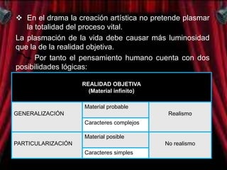  En el drama la creación artística no pretende plasmar
   la totalidad del proceso vital.
La plasmación de la vida debe causar más luminosidad
que la de la realidad objetiva.
      Por tanto el pensamiento humano cuenta con dos
posibilidades lógicas:

                    REALIDAD OBJETIVA
                      (Material infinito)

                    Material probable
GENERALIZACIÓN                               Realismo
                    Caracteres complejos

                    Material posible
PARTICULARIZACIÓN                           No realismo
                    Caracteres simples
 