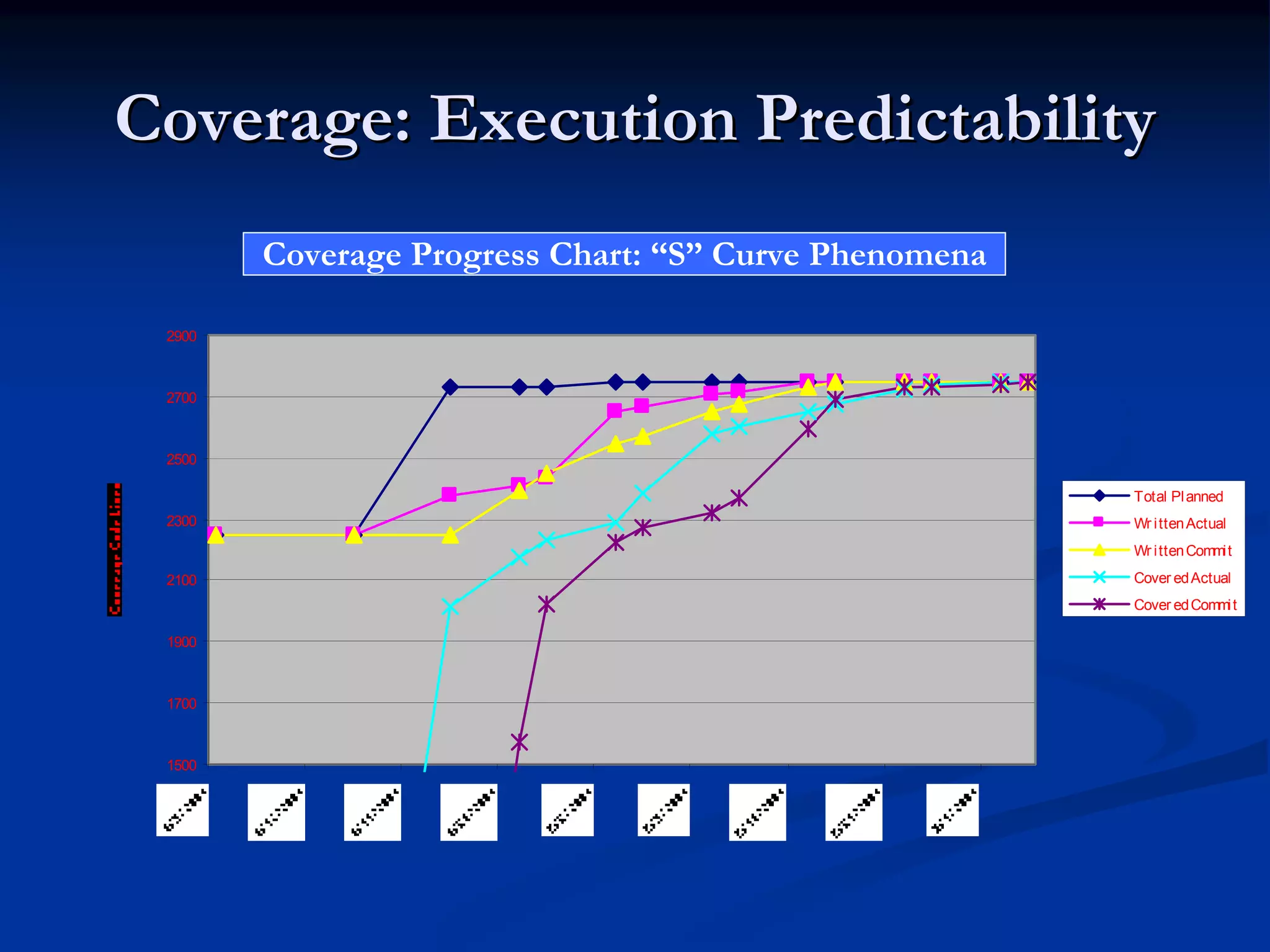 Coverage: Execution Predictability
        Coverage Progress Chart: “S”age Commi t Phenomena
                           Ti gr i s 2.0 Test Cover Curve



 2900



 2700



 2500

                                                            Total Pl anned
 2300                                                       Wr i tten Actual
                                                            Wr i tten Commi t

 2100                                                       Cover ed Actual
                                                            Cover ed Commi t

 1900



 1700



 1500
 