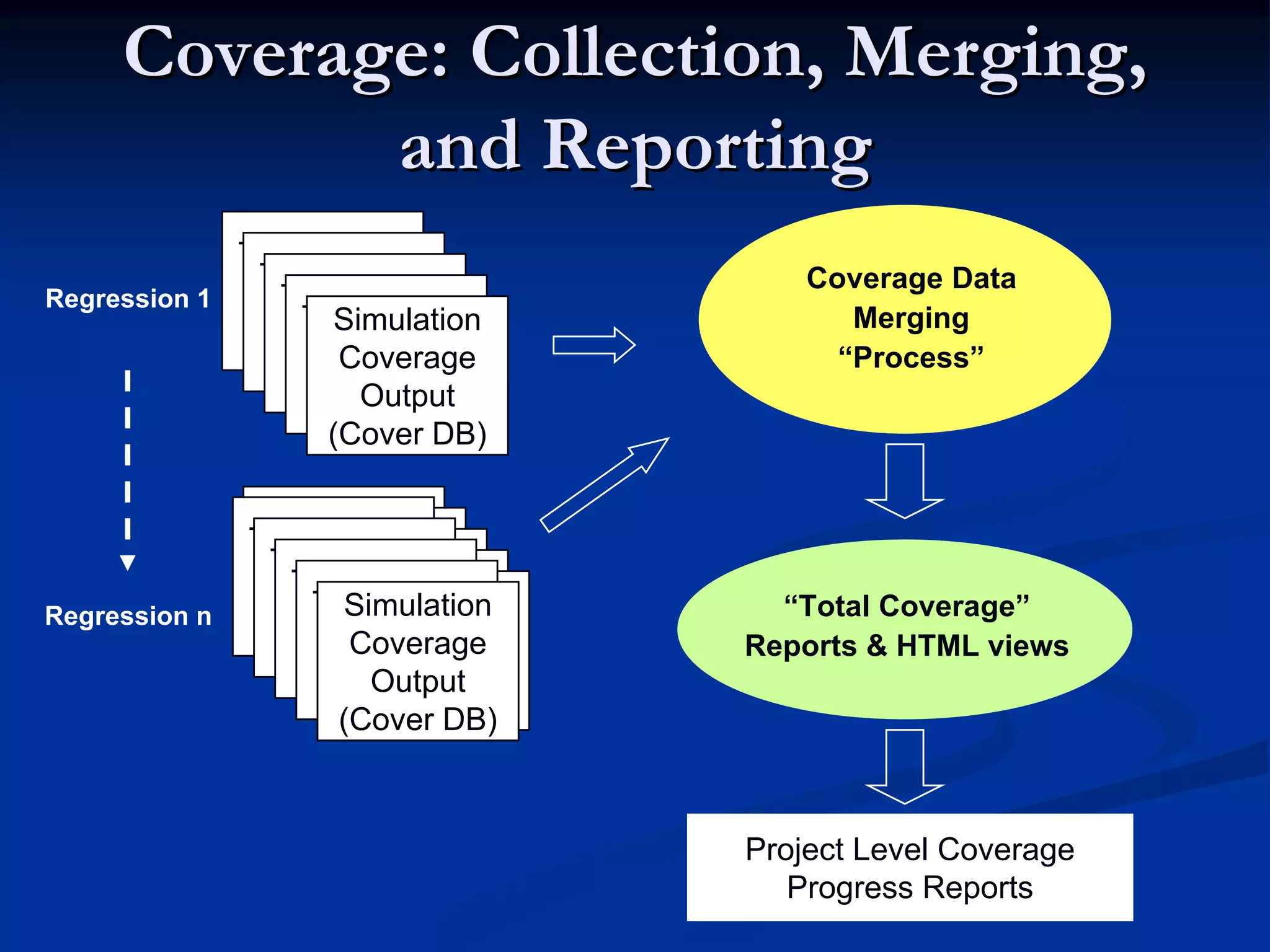 Coverage: Collection, Merging,Coverage: Collection, Merging, and Reportingand Reporting Project Level Coverage Progress Reports Regression 1 Test Cases, Procedural Code Test Cases, Procedural Code Test Cases, Procedural Code Test Cases, Procedural Code Simulation Coverage Output (Cover DB) Coverage Data Merging “Process” Test Cases, Procedural Code Test Cases, Procedural Code Test Cases, Procedural Code Test Cases, Procedural Code Simulation Coverage Output Regression n “Total Coverage” Reports & HTML views Test Cases, Procedural Code Test Cases, Procedural Code Test Cases, Procedural Code Test Cases, Procedural Code Simulation Coverage Output (Cover DB) 