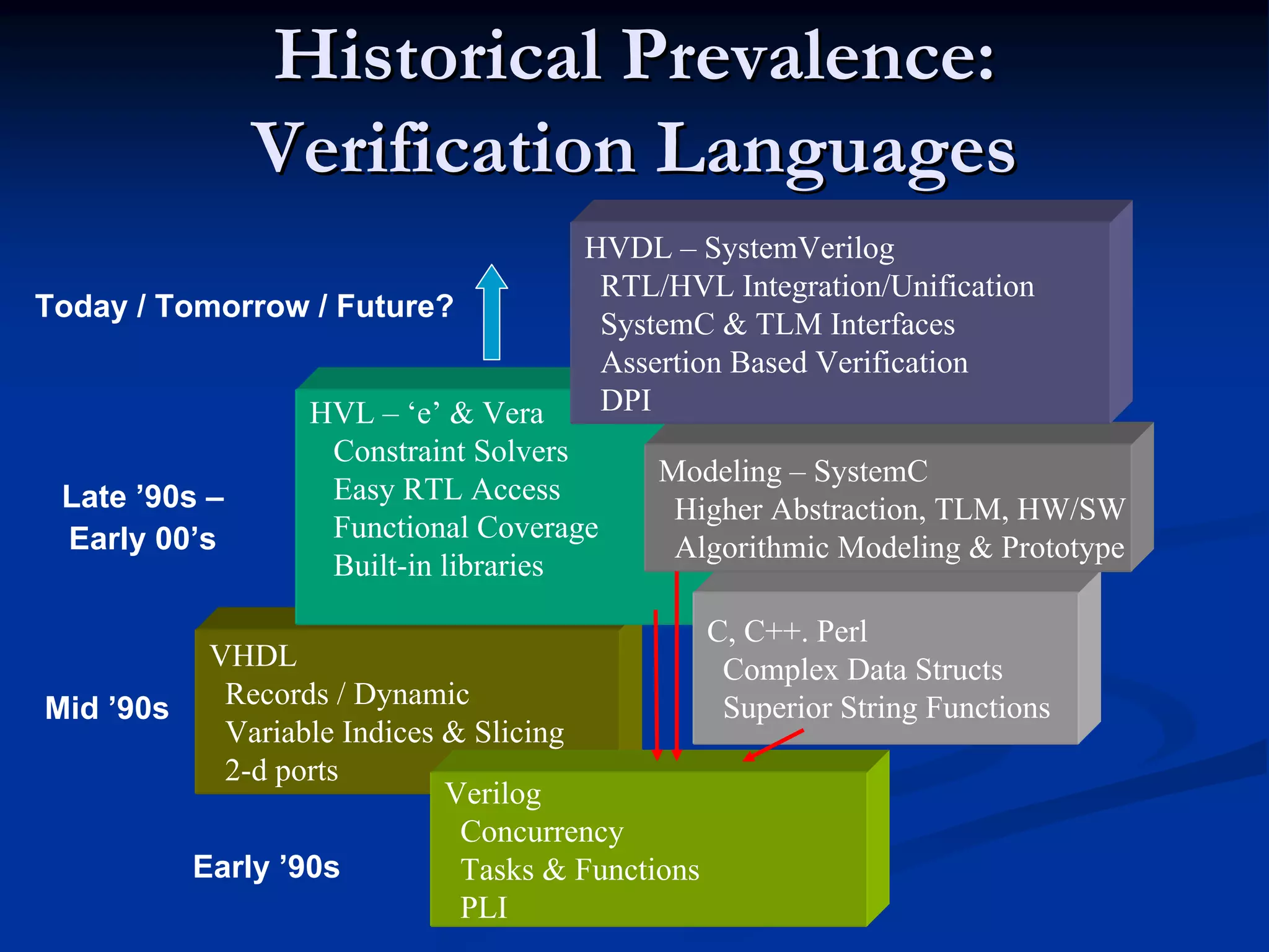 Historical Prevalence:Historical Prevalence: Verification LanguagesVerification Languages VHDL Records / Dynamic Variable Indices & Slicing 2-d ports HVL – ‘e’ & Vera Constraint Solvers Easy RTL Access Functional Coverage Built-in libraries C, C++. Perl Complex Data Structs Superior String Functions Verilog Concurrency Tasks & Functions PLI Early ’90s Late ’90s – Early 00’s Mid ’90s Today / Tomorrow / Future? Modeling – SystemC Higher Abstraction, TLM, HW/SW Algorithmic Modeling & Prototype HVDL – SystemVerilog RTL/HVL Integration/Unification SystemC & TLM Interfaces Assertion Based Verification DPI 