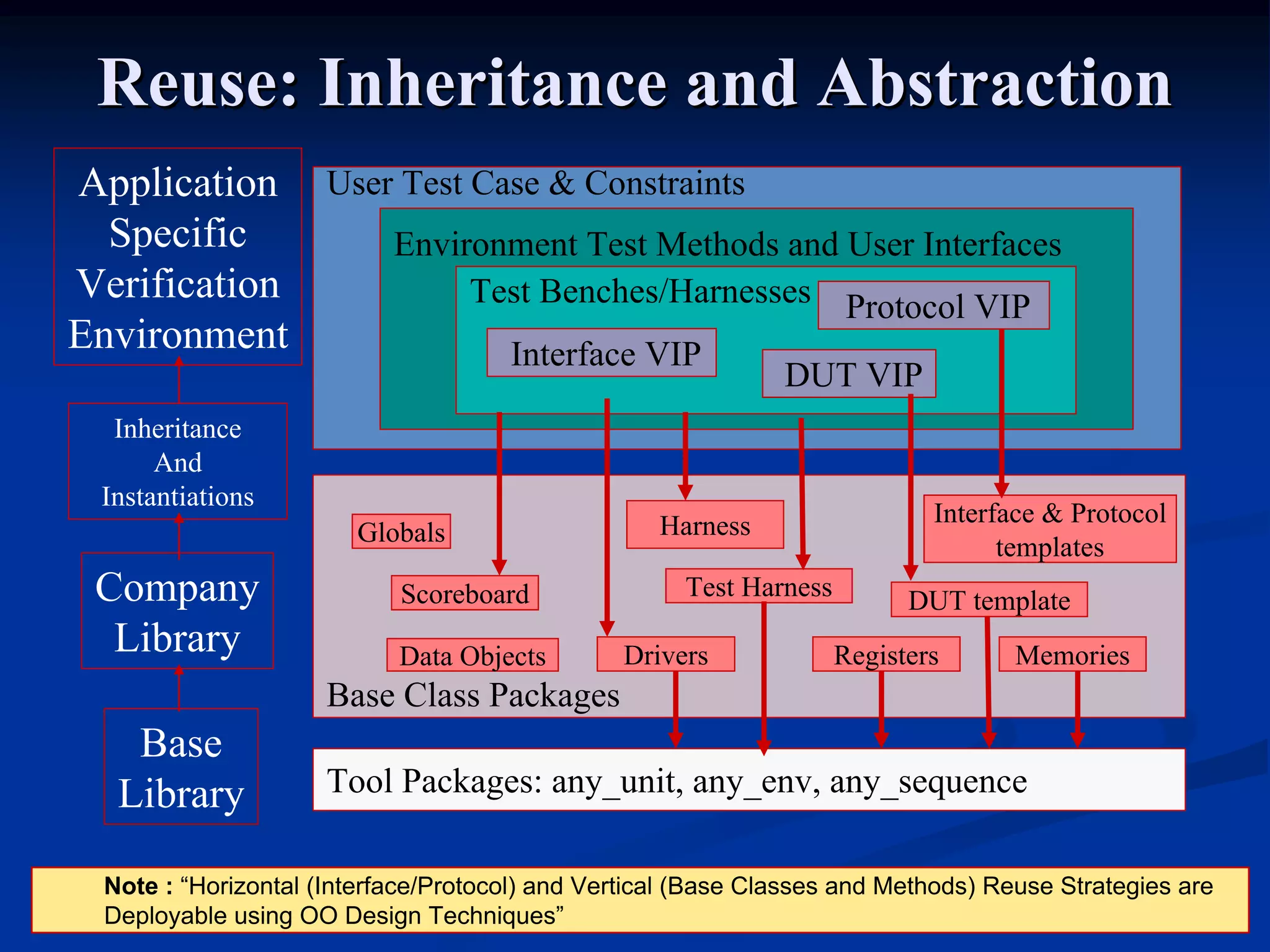 Reuse: Inheritance and AbstractionReuse: Inheritance and Abstraction Base Class Packages DUT templateTest Harness Globals MemoriesRegistersData Objects Interface & Protocol templates Harness Drivers Scoreboard User Test Case & Constraints Environment Test Methods and User Interfaces Test Benches/Harnesses DUT VIP Tool Packages: any_unit, any_env, any_sequence Application Specific Verification Environment Company Library Inheritance And Instantiations Base Library Protocol VIP Interface VIP Note : “Horizontal (Interface/Protocol) and Vertical (Base Classes and Methods) Reuse Strategies are Deployable using OO Design Techniques” 