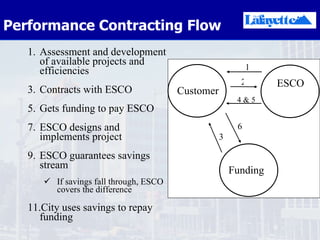 Performance Contracting Flow Assessment and development of available projects and efficiencies Contracts with ESCO Gets funding to pay ESCO ESCO designs and implements project ESCO guarantees savings stream If savings fall through, ESCO covers the difference City uses savings to repay funding Customer ESCO Funding 2 3 4 & 5 6 1 