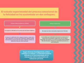 El estudio experimental del proceso emocional de
la felicidad se ha sustentado en dos enfoques:
Enfoque Hedonista (Epicuro, Aristipo)
Se equipara la felicidad con la consecución del placer hedónico.
Se basa en la definición de los aspectos buenos y malos de la
vida en general y se asume que el bienestar subjetivo puede
derivarse de la consecución de metas y objetivos valiosos en
diferentes áreas de interés personal.
Enfoque Eudaimonico
No todas las metas alcanzadas proporcionan felicidad.
Se considera que la felicidad únicamente se alcanza en el
desarrollo de actividades congruentes con los valores
personales más íntimos y en el de las propias potencialidades.
Más allá del placer, favorece al crecimiento personal y la
autorrealización.
Según diversas investigaciones, ambos
enfoques se solapan, y la felicidad quedaría
definida en el área delimitada por la
interacción entre lo placentero y la
realización personal.
 