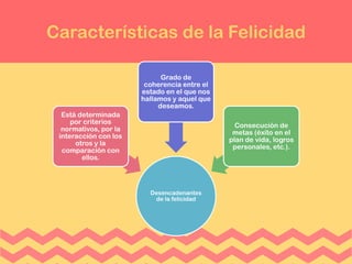 Características de la Felicidad
Desencadenantes
de la felicidad
Está determinada
por criterios
normativos, por la
interacción con los
otros y la
comparación con
ellos.
Grado de
coherencia entre el
estado en el que nos
hallamos y aquel que
deseamos.
Consecución de
metas (éxito en el
plan de vida, logros
personales, etc.).
 