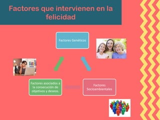 Factores que intervienen en la
felicidad
Factores Genéticos
Factores
Socioambientales
Factores asociados a
la consecución de
objetivos y deseos.
 