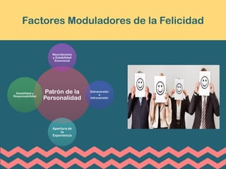 Factores Moduladores de la Felicidad
Patrón de la
Personalidad
Neuroticismo
y Estabilidad
Emocional
Extraversión
e
Introversión
Apertura de
la
Experiencia
Amabilidad y
Responsabilidad
 
