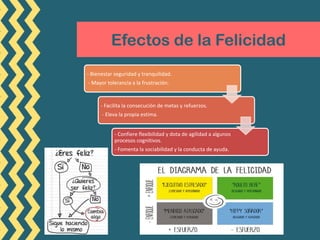 Efectos de la Felicidad
- Bienestar seguridad y tranquilidad.
- Mayor tolerancia a la frustración.
- Facilita la consecución de metas y refuerzos.
- Eleva la propia estima.
- Confiere flexibilidad y dota de agilidad a algunos
procesos cognitivos.
- Fomenta la sociabilidad y la conducta de ayuda.
 
