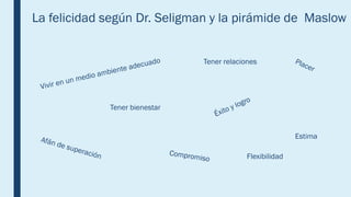 La felicidad según Dr. Seligman y la pirámide de Maslow
Tener bienestar
Tener relaciones
Estima
Flexibilidad
 