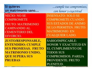 Si quieres                 ...cumple tus compromisos,
un matrimonio sano...       con honor y exactitud
NECIO: NO SE            INSENSATO: SOLO SE
COMPROMETE              COMPROMETE CUANDO
FRUTO: MATRIMONIO       SUS ESTADOS DE ANIMO
CAMINANDO AL            SE LO PERMITEN. FRUTO:
CEMENTERIO DEL          MATRIMONIO EN
DIVORCIO.               CUALQUIER LADO.
JUSTO/RESPONSABLE,      SABIO/IMPECABLE:
ENTENDIDO: CUMPLE       HONOR Y EXACTITUD EN
SUS PROMESAS. FRUTO     EL CUMPLIMIENTO DE
MATRIMONIO UNIDO,       TODOS SUS
QUE SUPERA SUS          COMPROMISOS. PAREJA
PRUEBAS                 PROVIDENTE. FRUTO
                        PLENITUD.
 