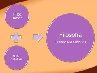 Filo:
 Amor



               Filosofía
            El amor a la sabiduría



 Sofia:
Sabiduría
 