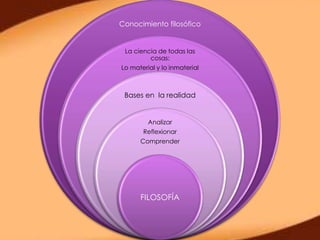 Conocimiento filosófico


 La ciencia de todas las
         cosas:
Lo material y lo inmaterial



 Bases en la realidad


         Analizar
       Reflexionar
      Comprender




      FILOSOFÍA
 