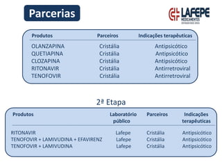 Parcerias
OLANZAPINA Cristália Antipsicótico
QUETIAPINA Cristália Antipsicótico
CLOZAPINA Cristália Antipsicótico
RITONAVIR Cristália Antirretroviral
TENOFOVIR Cristália Antirretroviral
2ª Etapa
RITONAVIR Lafepe Cristália Antipsicótico
TENOFOVIR + LAMIVUDINA + EFAVIRENZ Lafepe Cristália Antipsicótico
TENOFOVIR + LAMIVUDINA Lafepe Cristália Antipsicótico
Produtos Laboratório Parceiros Indicações
público terapêuticas
Produtos Parceiros Indicações terapêuticas
 