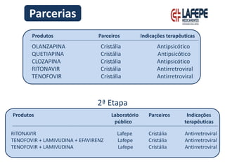 Parcerias
OLANZAPINA Cristália Antipsicótico
QUETIAPINA Cristália Antipsicótico
CLOZAPINA Cristália Antipsicótico
RITONAVIR Cristália Antirretroviral
TENOFOVIR Cristália Antirretroviral
2ª Etapa
RITONAVIR Lafepe Cristália Antirretroviral
TENOFOVIR + LAMIVUDINA + EFAVIRENZ Lafepe Cristália Antirretroviral
TENOFOVIR + LAMIVUDINA Lafepe Cristália Antirretroviral
Produtos Laboratório Parceiros Indicações
público terapêuticas
Produtos Parceiros Indicações terapêuticas
 