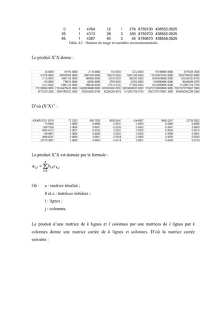 0         1    4764         12        1      276 8759730 438552.0625
                  35         1    4313         38        3      350 8759703 438552.0625
                  45         1    4387         40        3       46 8759673 438558.0625
                       Table A2 : Hauteur de neige et variables environnementales


Le produit X’X donne :




D’où (X’X)-1 :




Le produit X’X est donnée par la formule :




Où :   a : matrice résultat ;
       b et c : matrices initiales ;
       i : lignes ;
       j : colonnes.


Le produit d’une matrice de k lignes et l colonnes par une matrices de l lignes par k
colonnes donne une matrice carrée de k lignes et colonnes. D’où la matrice carrée
suivante :
 